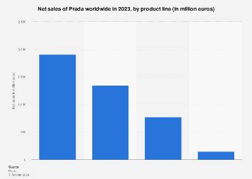 sales margin prada|prada net sales 2023.